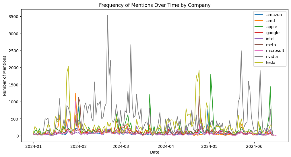 Table of Frequency of Mentions Over Time by Company - William Uyeta