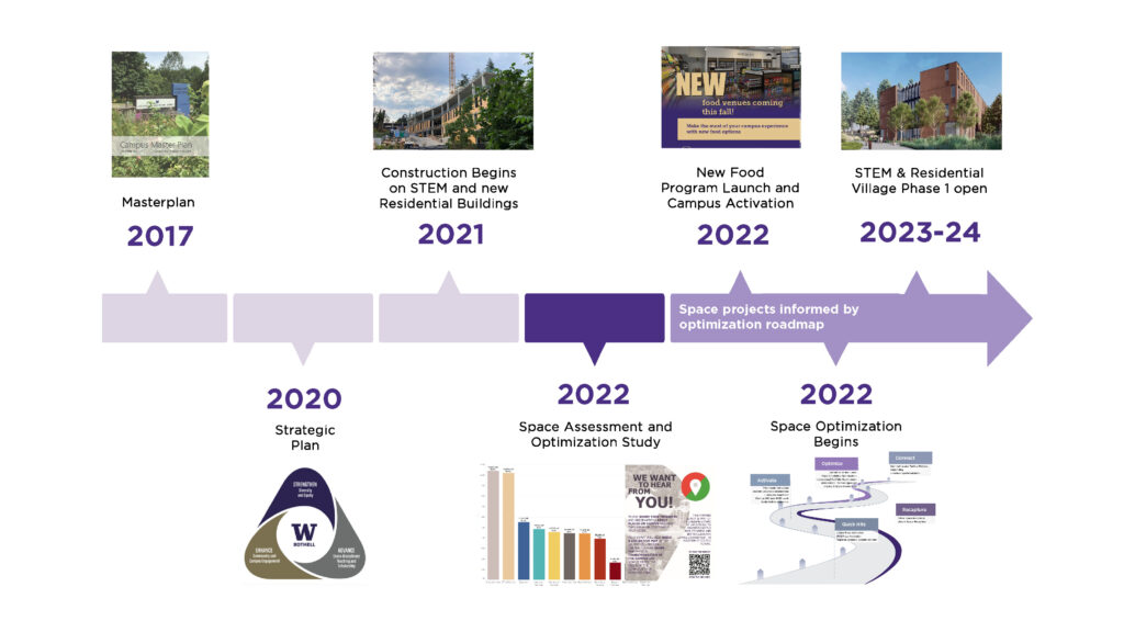 Timeline (moving from left to right) illustrating specific campus development initiatives such as the Campus Master plan release in 2017, Strategic Plan in 2020, new STEM and residential building construction commencement in 2021, Space Assessment and Optimization study completed in 2022 followed by the projects that are informed by the space optimization roadmap such as the launch of the new Food Program, space optimization initiatives in 2022 and new STEM and residential buildings opening in the academic year 2023-24.