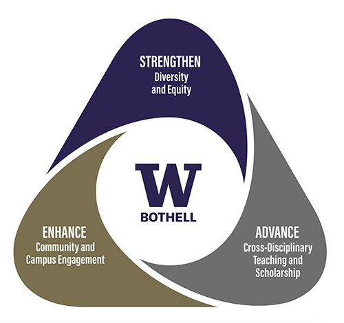A solid triangle having curved vertices with the University of Washington, Bothell logo inside it, where each vertex of the triangle is representing one of the three strategic priorities.