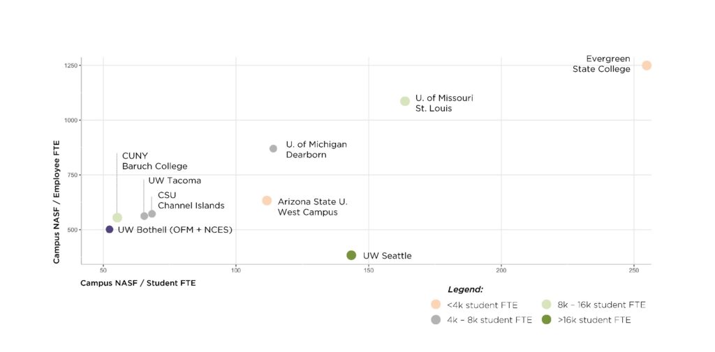A two-dimensional scatter chart showing net assignable square feet(NASF) measurements like the Campus NASF/Employee FTE(vertical axis) and Campus NASF/Student FTE(horizontal axis) of multiple university campuses. The universities for which the measurements have been shown are UW Bothell, CUNY Baruch College, UW Tacoma, CSU Channel Islands, Arizona State U. West Campus, UW Seattle, U. of Michigan Dearborn, U. of Missouri St. Louis and Evergreen State College. UW Bothell has the lowest Campus NASF/Student FTE and second to lowest Campus NASF/Employee FTE. UW Seattle has the lowest Campus NASF/Employee FTE. The legend indicates the ranges of student FTE for each university.