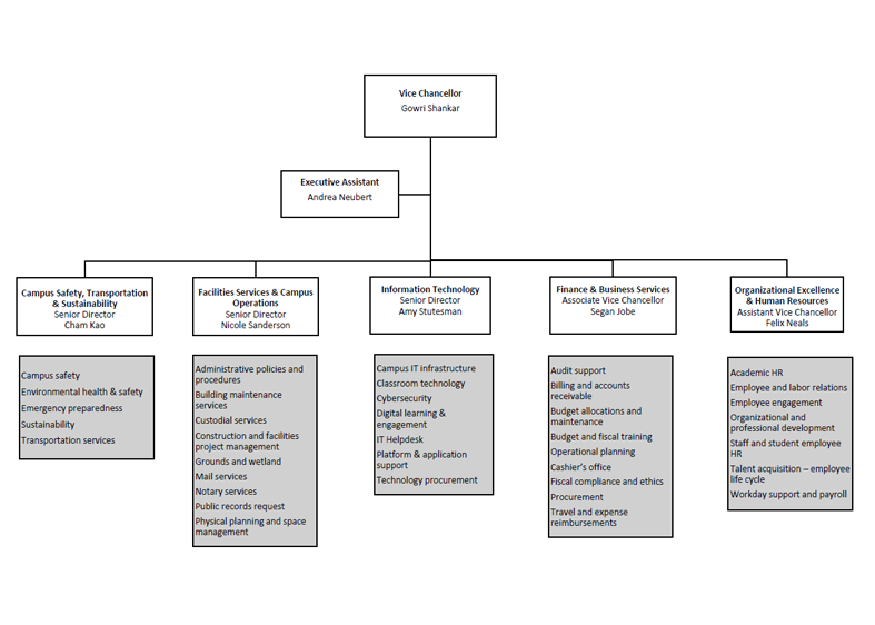 Planning and Administration organizational chart