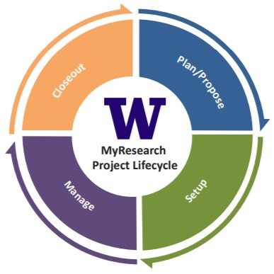 a circular graphic outlining the steps of the myresearch project lifecycle; plan/propose, setup, manage, closeout.