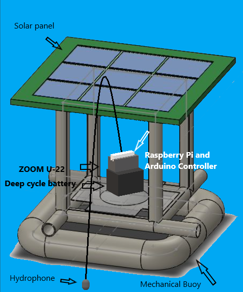 Design plan for solar-powered buoy